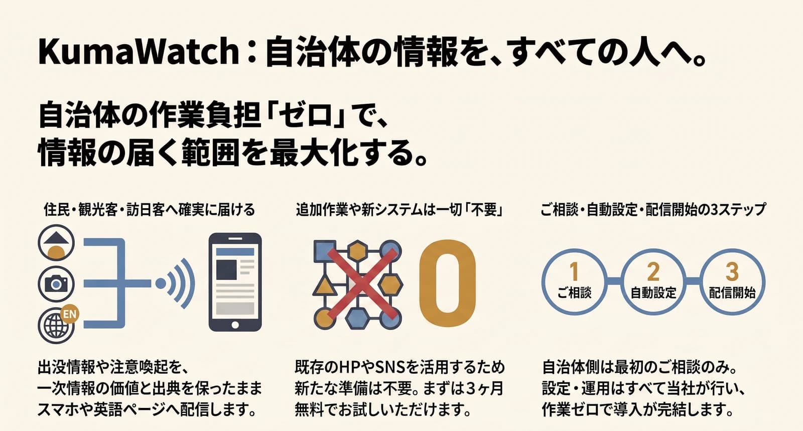 提案 1 の図解。自治体の作業負担ゼロで情報の届く範囲を最大化する。左から、住民・観光客・訪日客のスマホへ配信、追加作業や新システムは不要で 3 ヶ月無料、ご相談・自動設定・配信開始の 3 ステップ。