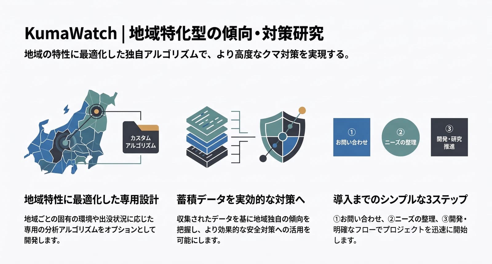 提案 2 の図解。地域の特性に最適化した独自アルゴリズムで、より高度なクマ対策を実現する。左から、地域特性に最適化した専用設計、蓄積データを実効的な対策へ、お問い合わせ・ニーズの整理・開発の 3 ステップ。